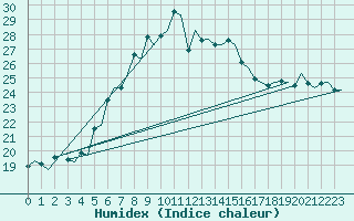 Courbe de l'humidex pour Trondheim / Vaernes