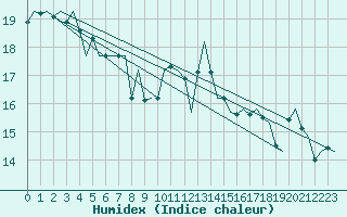 Courbe de l'humidex pour Oostende (Be)