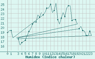 Courbe de l'humidex pour Torino / Caselle