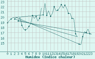 Courbe de l'humidex pour Leeuwarden