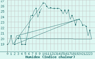 Courbe de l'humidex pour Antalya