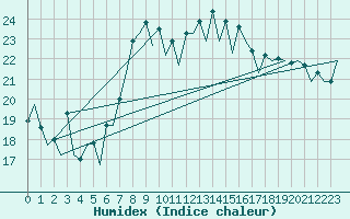 Courbe de l'humidex pour Barcelona / Aeropuerto