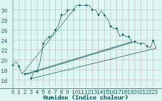 Courbe de l'humidex pour Adana / Sakirpasa