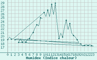 Courbe de l'humidex pour Huesca (Esp)