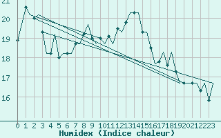 Courbe de l'humidex pour Dublin (Ir)