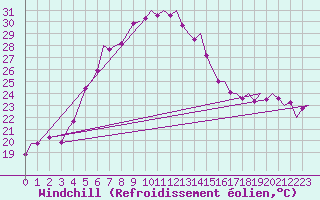 Courbe du refroidissement olien pour Akrotiri