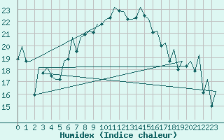 Courbe de l'humidex pour Menorca / Mahon