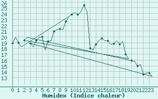 Courbe de l'humidex pour Karlsborg