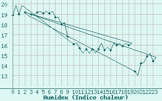 Courbe de l'humidex pour Platform A12-cpp Sea