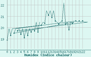 Courbe de l'humidex pour Porto / Pedras Rubras