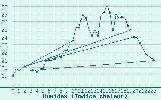 Courbe de l'humidex pour Bonn (All)