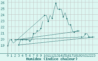 Courbe de l'humidex pour Oran / Es Senia