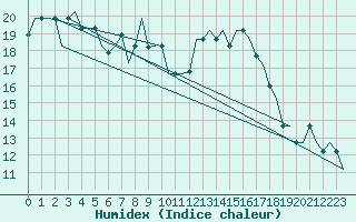 Courbe de l'humidex pour San Sebastian (Esp)