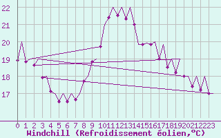 Courbe du refroidissement olien pour Bilbao (Esp)