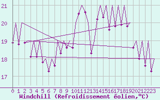 Courbe du refroidissement olien pour Bilbao (Esp)