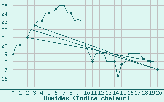 Courbe de l'humidex pour Habarovsk