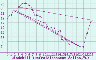 Courbe du refroidissement olien pour Amberley Aerodrome
