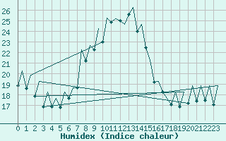 Courbe de l'humidex pour Reus (Esp)