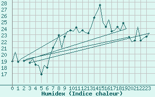 Courbe de l'humidex pour Asturias / Aviles