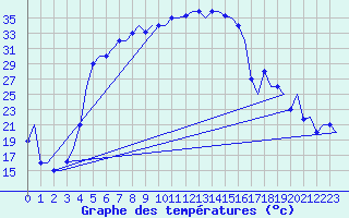 Courbe de tempratures pour Gaziantep
