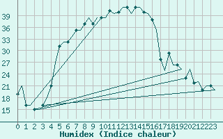 Courbe de l'humidex pour Gaziantep