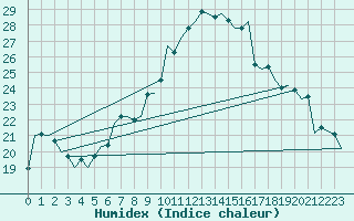 Courbe de l'humidex pour Gnes (It)