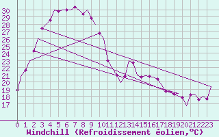 Courbe du refroidissement olien pour Geraldton