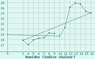 Courbe de l'humidex pour Niksic