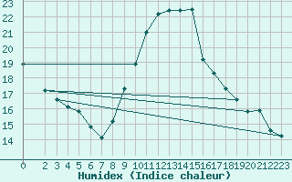 Courbe de l'humidex pour Kieldrecht-Beveren (Be)