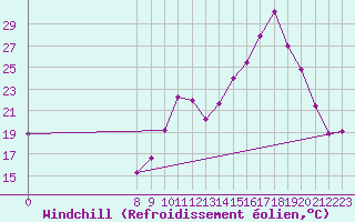 Courbe du refroidissement olien pour Valence d