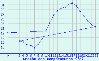 Courbe de tempratures pour Manlleu (Esp)