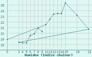 Courbe de l'humidex pour Rivne