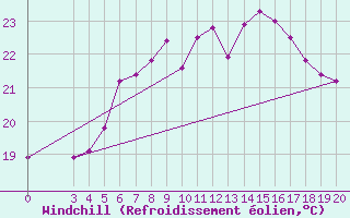 Courbe du refroidissement olien pour Hvar