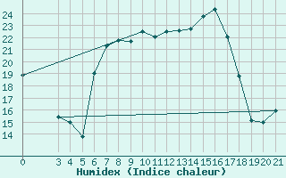 Courbe de l'humidex pour Bar