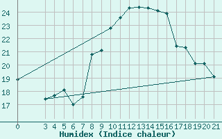 Courbe de l'humidex pour Puntijarka