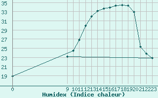 Courbe de l'humidex pour Charmant (16)