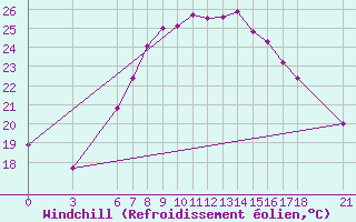 Courbe du refroidissement olien pour Fethiye
