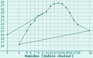 Courbe de l'humidex pour Tokat