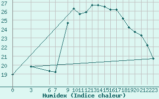 Courbe de l'humidex pour Al Hoceima