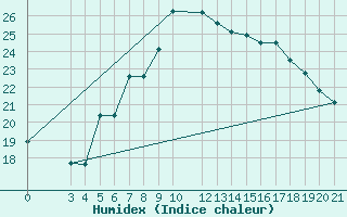 Courbe de l'humidex pour Podgorica / Golubovci