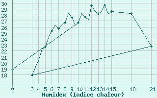 Courbe de l'humidex pour Rivne