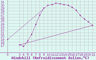 Courbe du refroidissement olien pour Niksic
