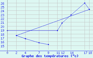 Courbe de tempratures pour Cristalina