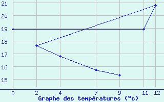 Courbe de tempratures pour Cristalina