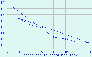 Courbe de tempratures pour Saim