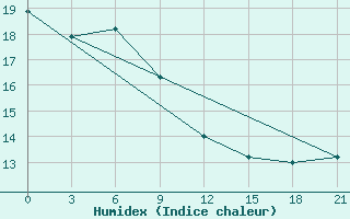 Courbe de l'humidex pour Liyang