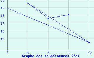 Courbe de tempratures pour Linjiang