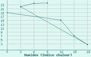 Courbe de l'humidex pour Ust-Mil