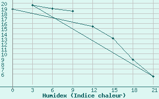 Courbe de l'humidex pour Baruun-Urt