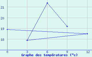 Courbe de tempratures pour Ejsk